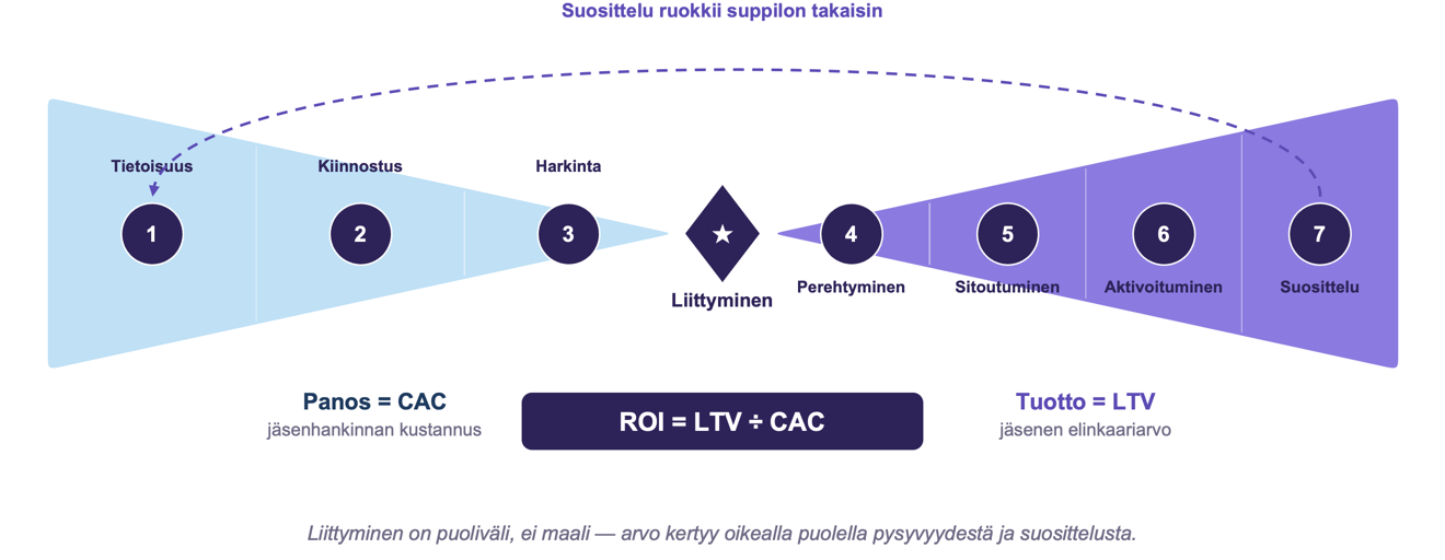 Bowtie-malli: jäsenpolku tietoisuudesta suositteluun